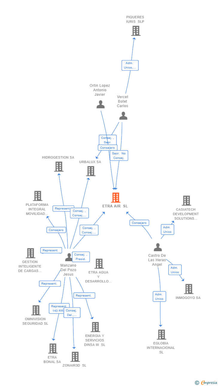 Vinculaciones societarias de ETRA AIR SL