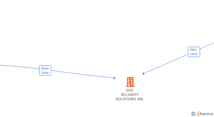 Vinculaciones societarias de 5GV SECURITY SOLUTIONS SRL