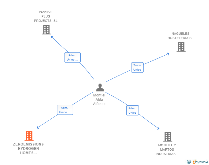Vinculaciones societarias de ZEROEMISSIONS HYDROGEN HOMES 2030 SL