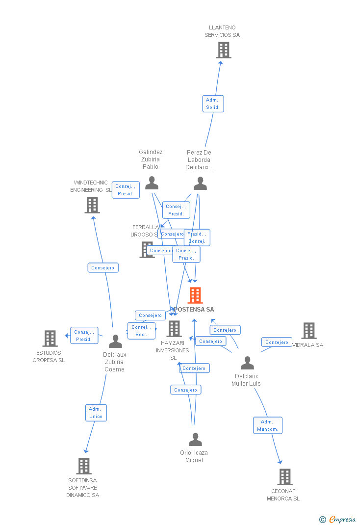 Vinculaciones societarias de POSTENSA SA