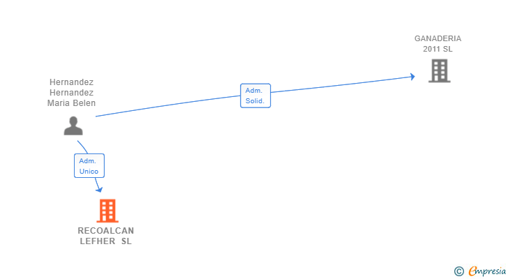 Vinculaciones societarias de RECOALCAN LEFHER SL