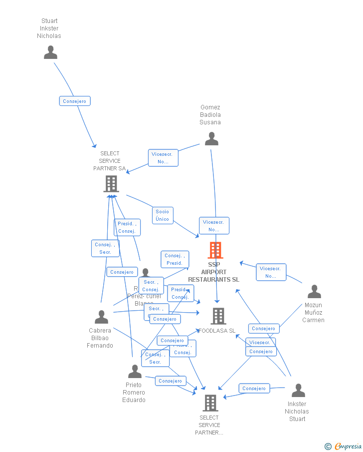 Vinculaciones societarias de SSP AIRPORT RESTAURANTS SL
