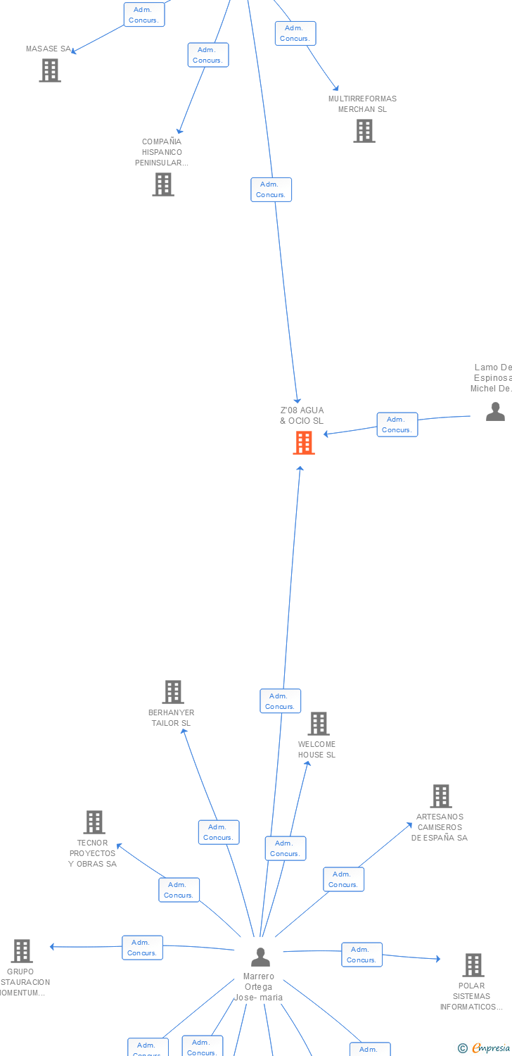 Vinculaciones societarias de Z'08 AGUA & OCIO SL