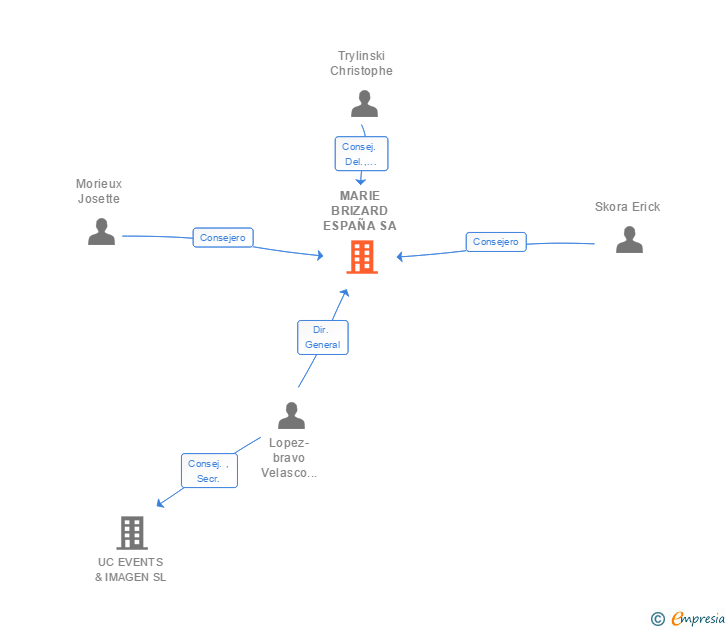 Vinculaciones societarias de MARIE BRIZARD WINE & SPIRITS ESPAÑA SA