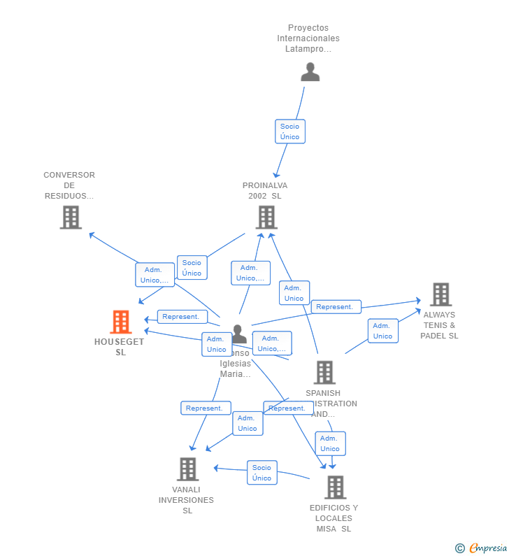 Vinculaciones societarias de HOUSEGET SL