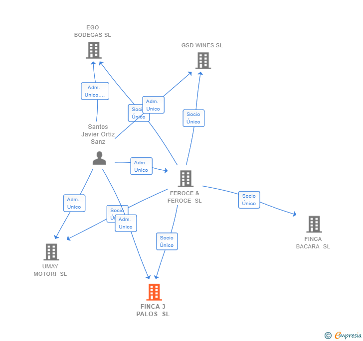 Vinculaciones societarias de FINCA 3 PALOS SL