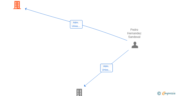 Vinculaciones societarias de ALMAPA NORMATIVA Y SEGURIDAD SL