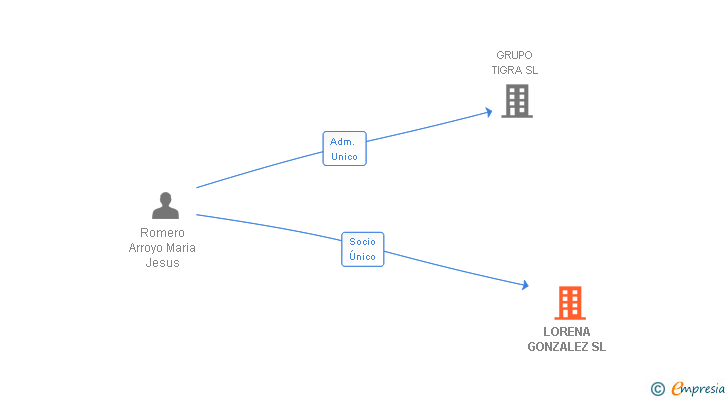 Vinculaciones societarias de LORENA GONZALEZ SL
