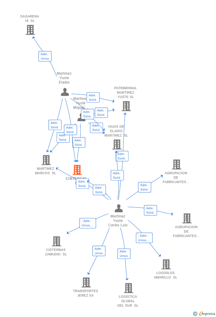 Vinculaciones societarias de CISTERCYL SL