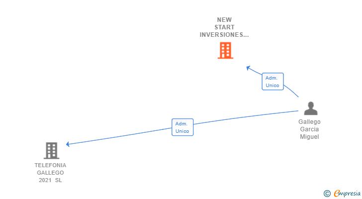 Vinculaciones societarias de NEW START INVERSIONES SL