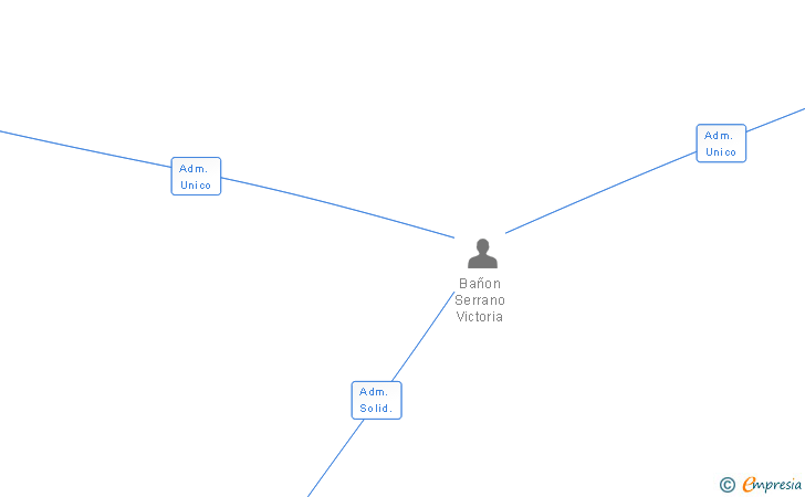 Vinculaciones societarias de PROBAÑON SL