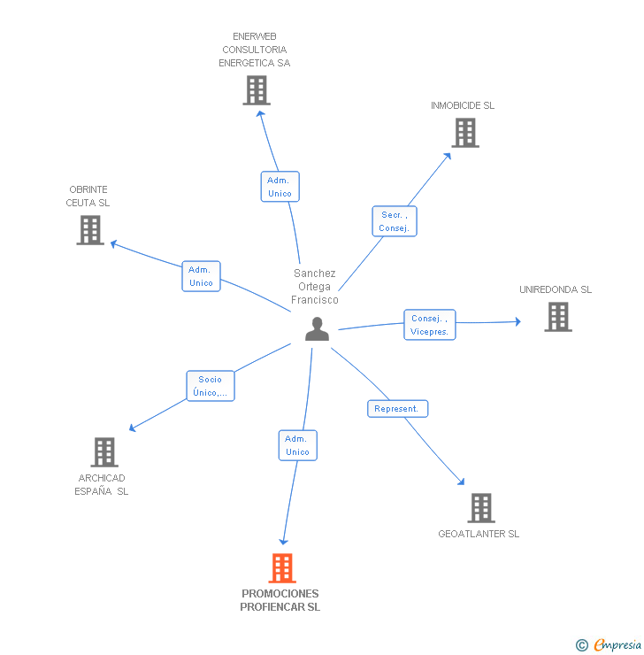 Vinculaciones societarias de PROMOCIONES PROFIENCAR SL