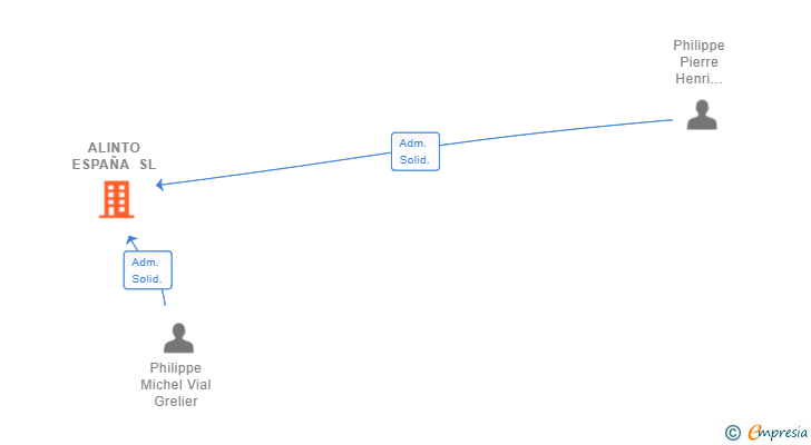 Vinculaciones societarias de ALINTO ESPAÑA SL (EXTINGUIDA)
