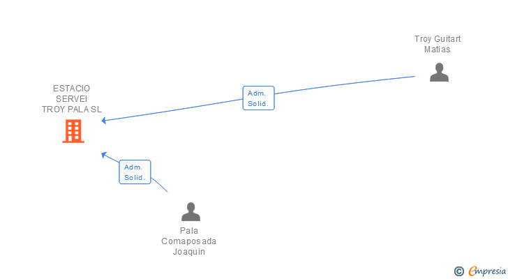 Vinculaciones societarias de ESTACIO SERVEI TROY PALA SL