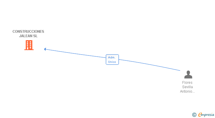 Vinculaciones societarias de CONSTRUCCIONES JALEAN SL