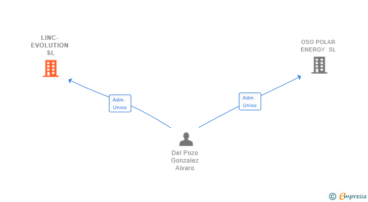 Vinculaciones societarias de LINC-EVOLUTION SL