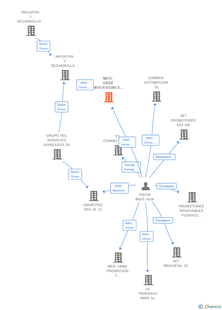 Vinculaciones societarias de MED-URBE INVERSIONES SL