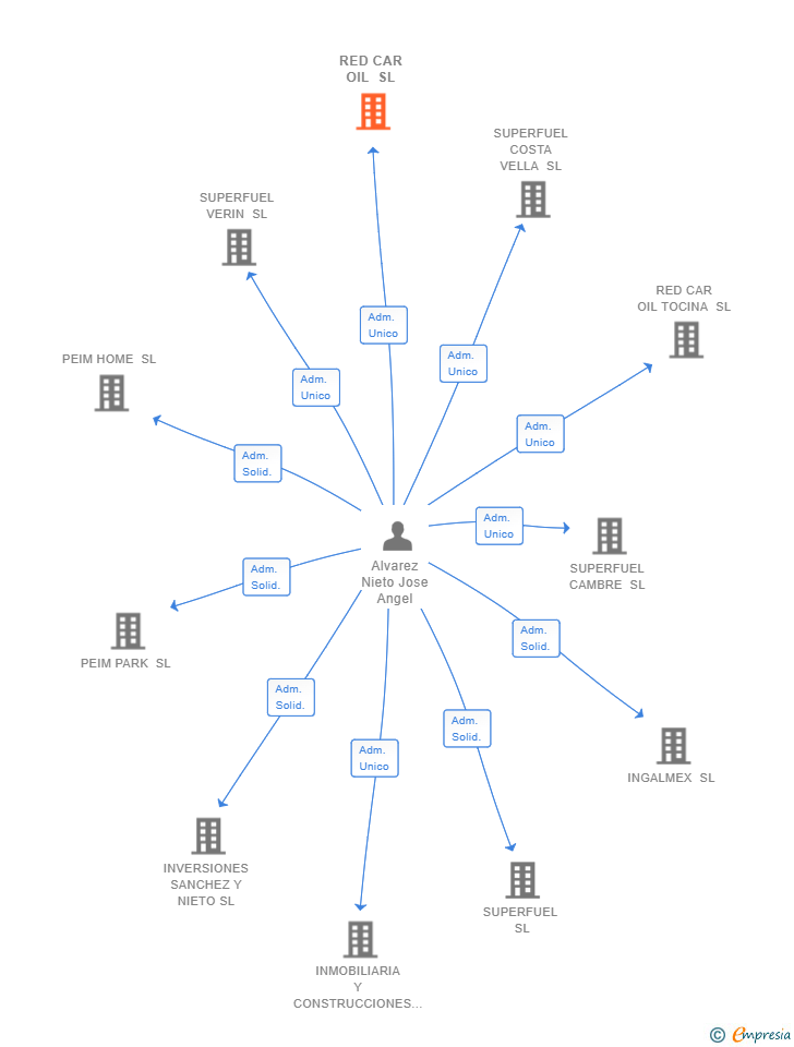 Vinculaciones societarias de RED CAR OIL SL