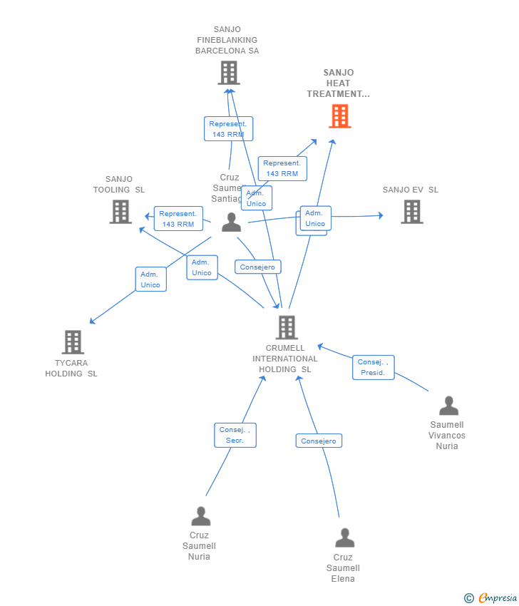 Vinculaciones societarias de SANJO HEAT TREATMENT SL