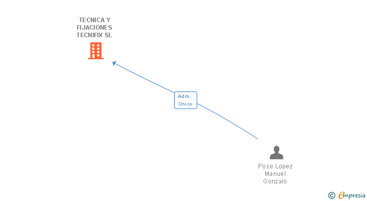 Vinculaciones societarias de TECNICA Y FIJACIONES TECNIFIX SL
