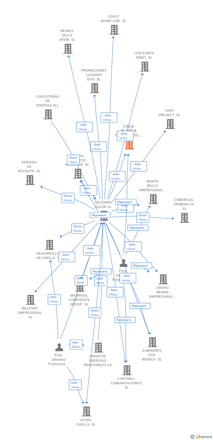 Vinculaciones societarias de CALA BLANCA CORPORATE SL