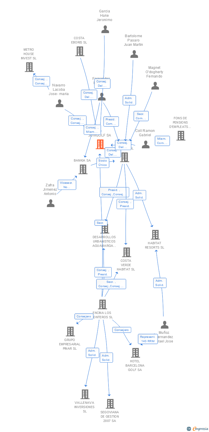 Vinculaciones societarias de JUVIGOLF SA
