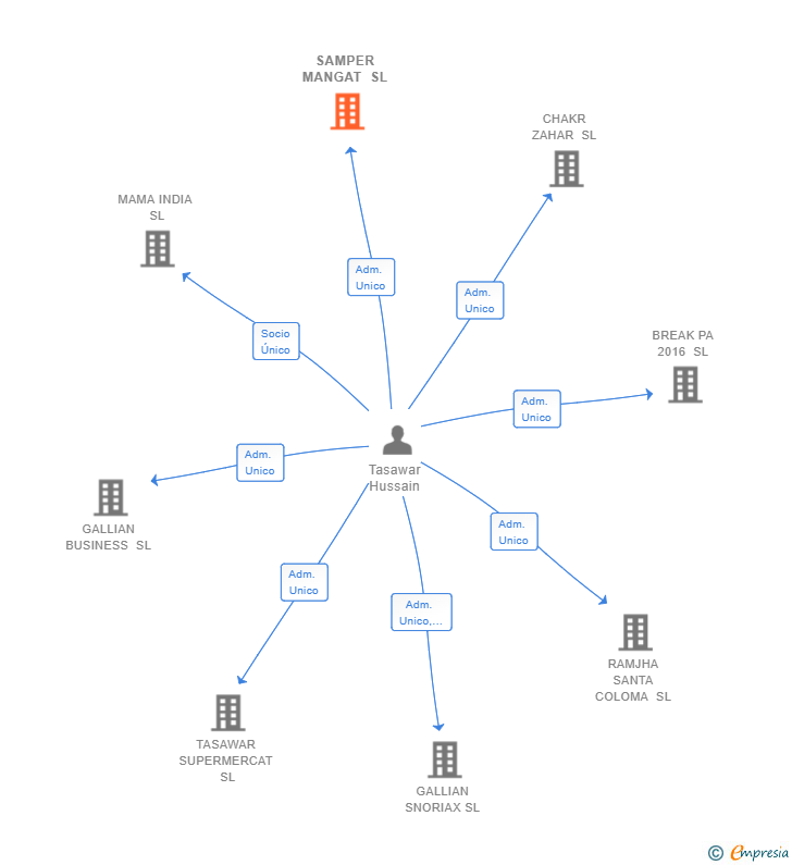 Vinculaciones societarias de SAMPER MANGAT SL
