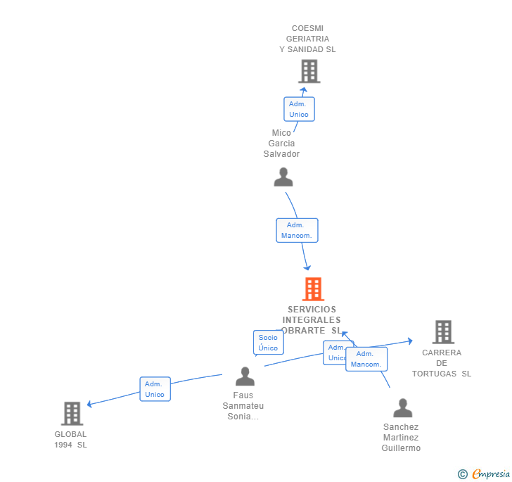 Vinculaciones societarias de SERVICIOS INTEGRALES OBRARTE SL