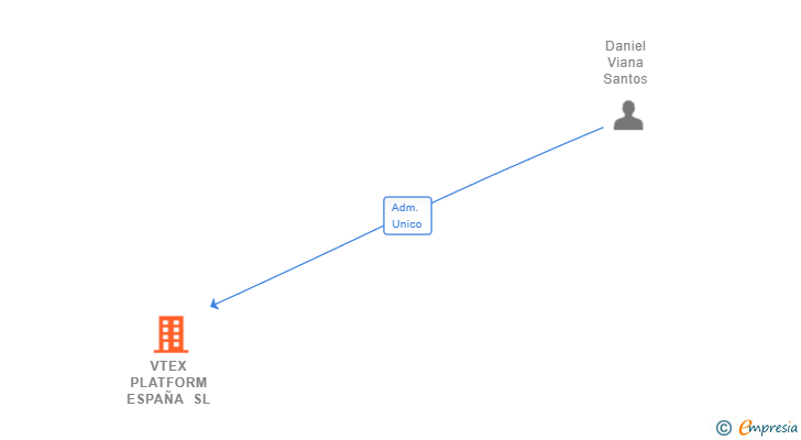 Vinculaciones societarias de VTEX PLATFORM ESPAÑA SL