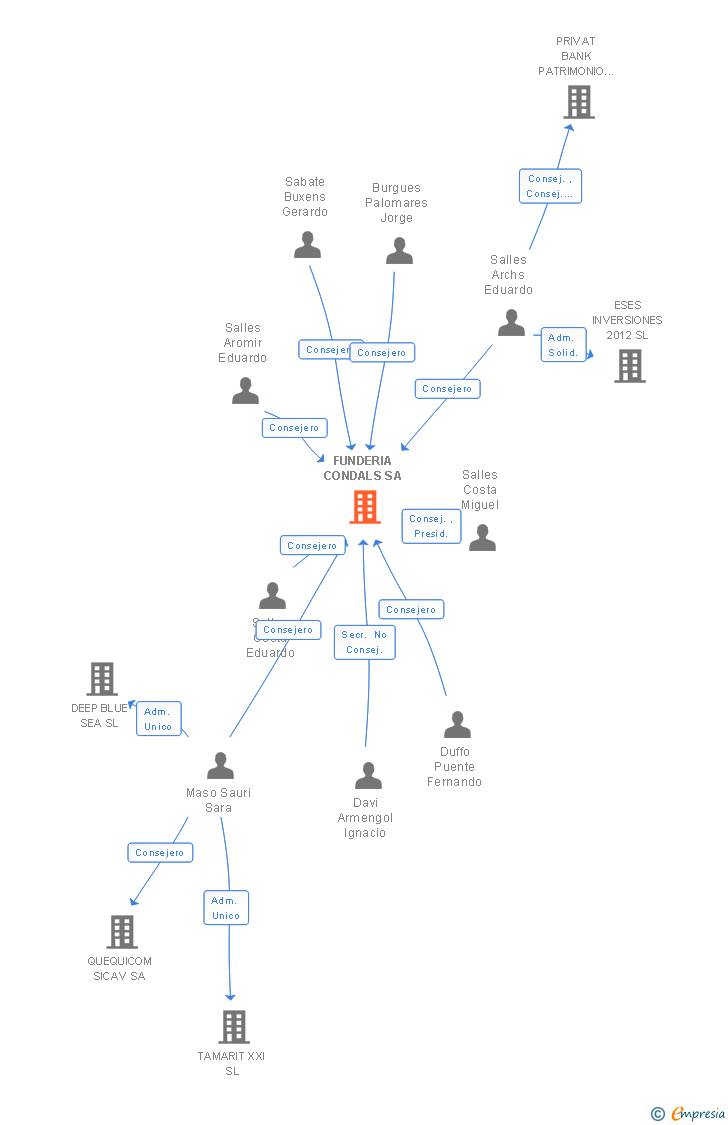 Vinculaciones societarias de FUNDERIA CONDALS SA