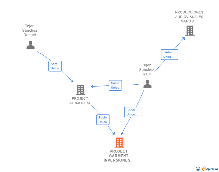 Vinculaciones societarias de PROJECT GARMENT INVERSIONES SL
