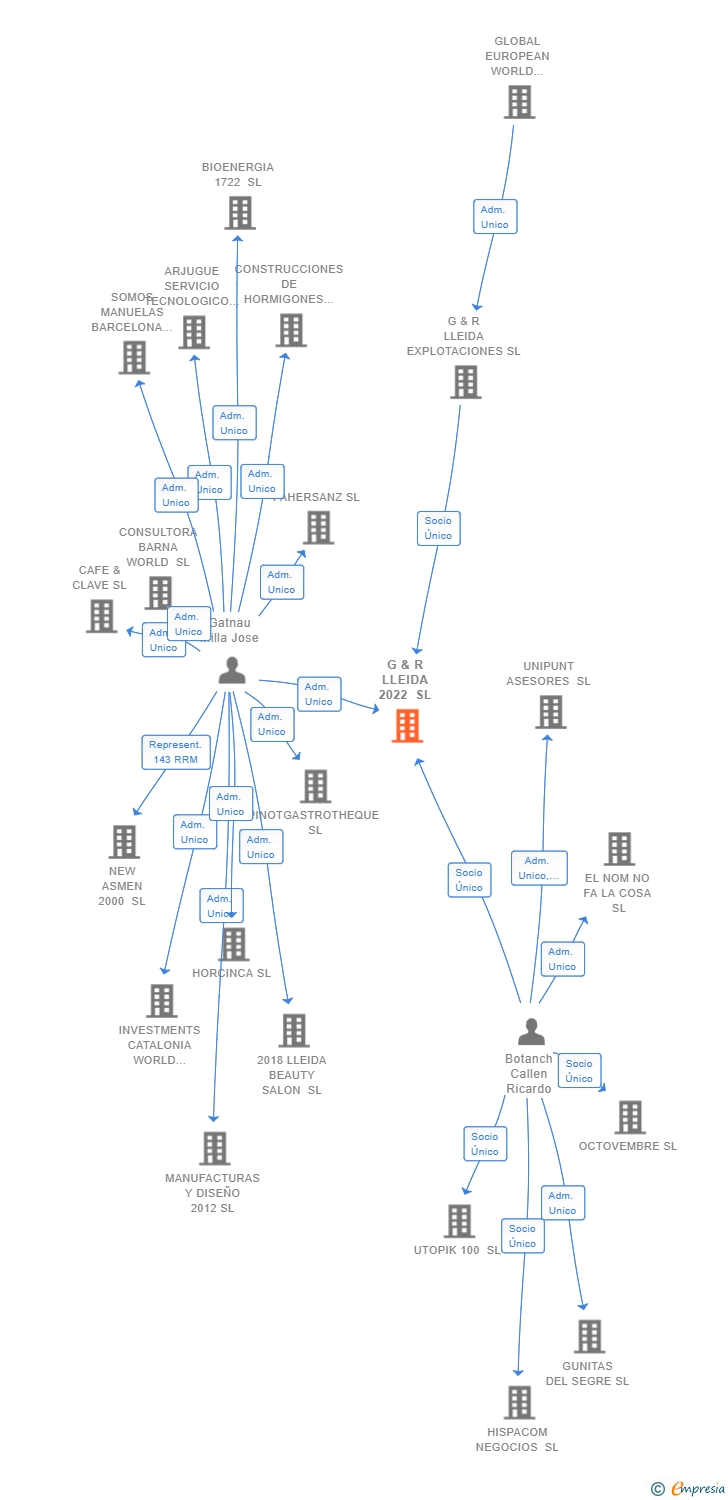 Vinculaciones societarias de G & R LLEIDA 2022 SL