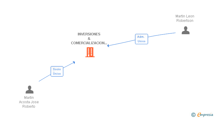 Vinculaciones societarias de INVERSIONES & COMERCIALIZACION SAN FELIPE SL