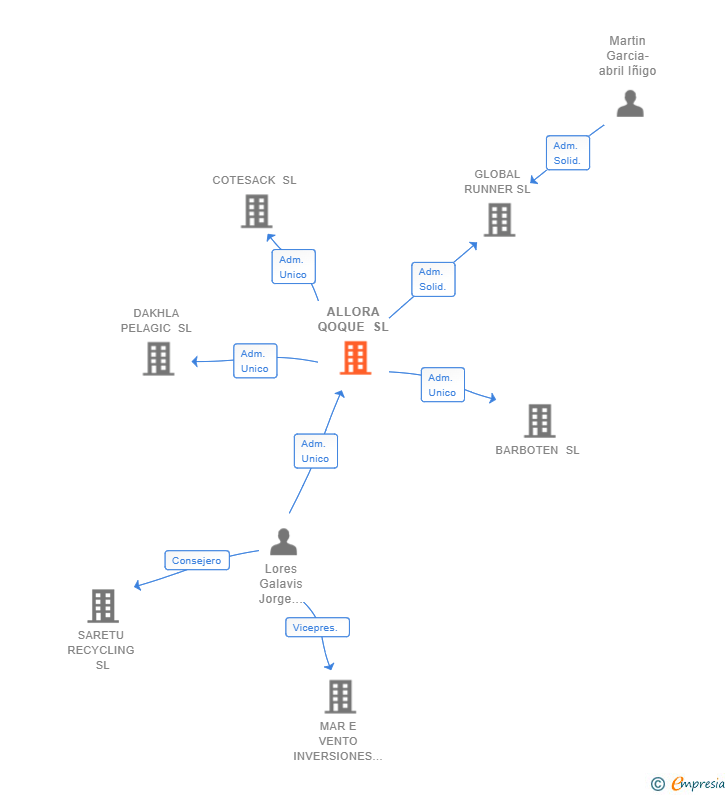 Vinculaciones societarias de ALLORA QOQUE SL