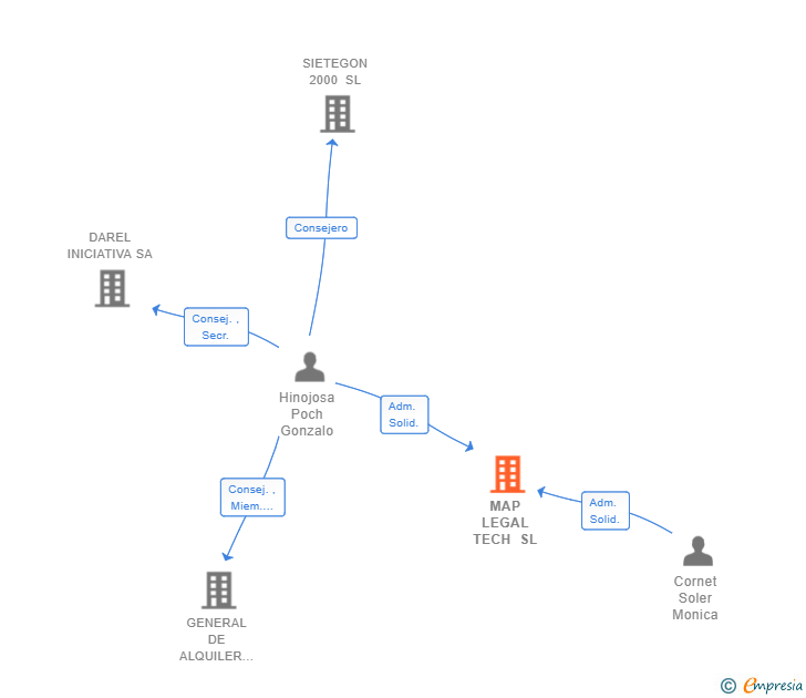 Vinculaciones societarias de MAP LEGAL TECH SL