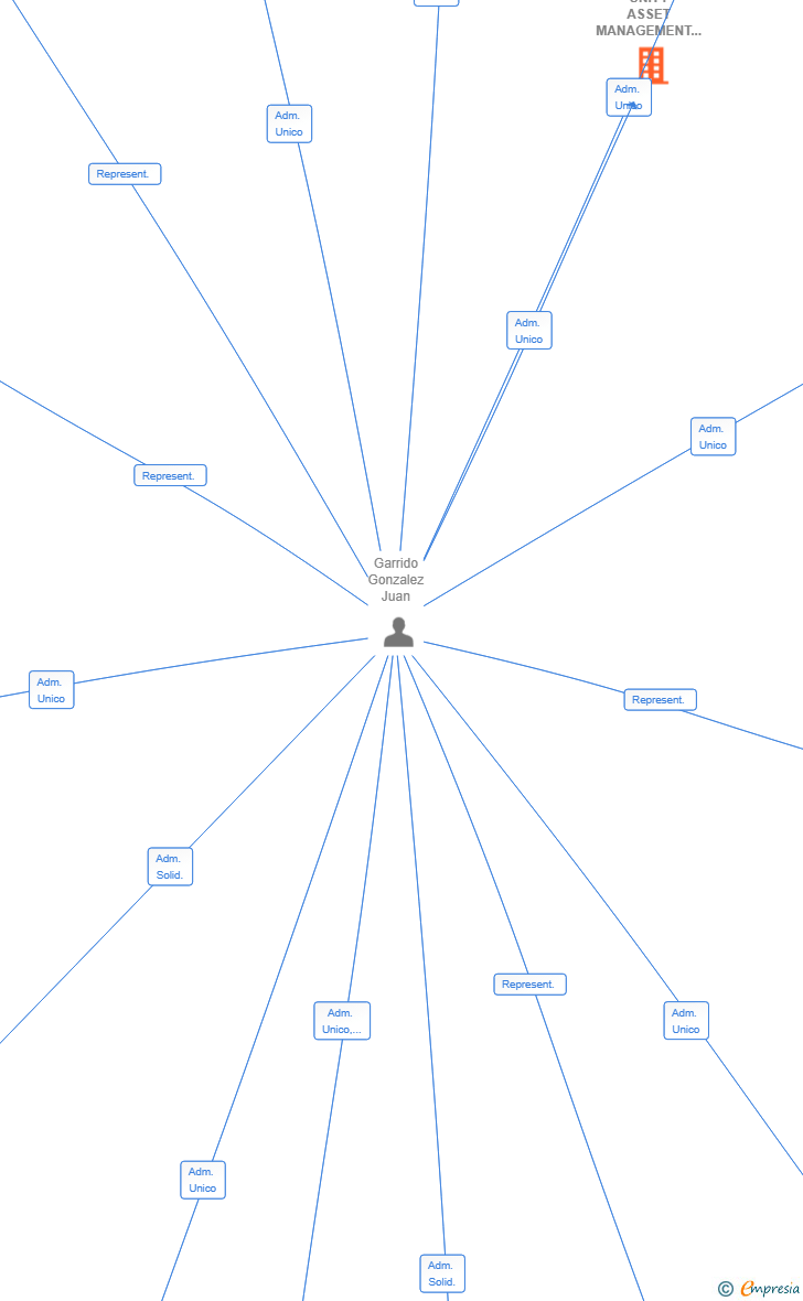 Vinculaciones societarias de UNITY ASSET MANAGEMENT SL