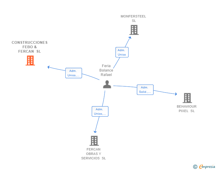 Vinculaciones societarias de CONSTRUCCIONES FEBO & FERCAN SL