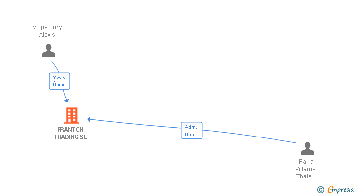 Vinculaciones societarias de FRANTON TRADING SL
