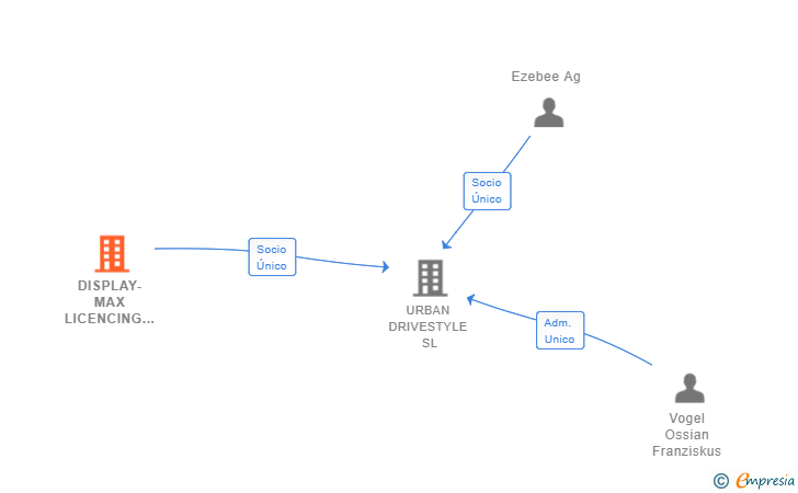Vinculaciones societarias de DISPLAY-MAX LICENCING & DEVELOPMENT GMBH