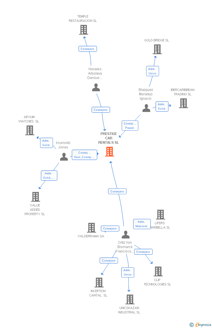Vinculaciones societarias de PRESTIGE CAR RENTALS SL