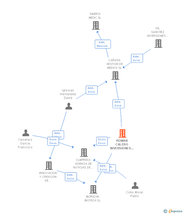 Vinculaciones societarias de ROMAN CALERO INVERSIONES SL