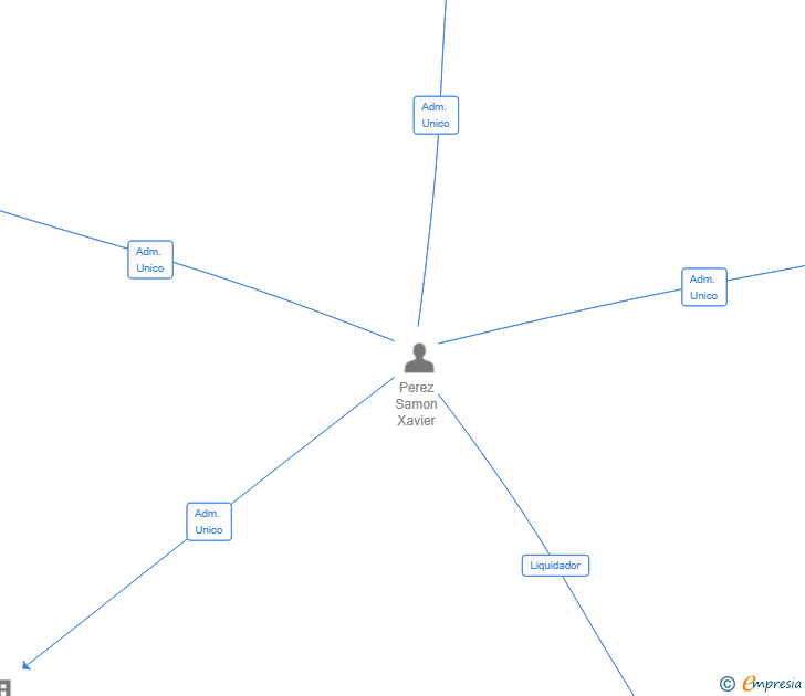 Vinculaciones societarias de BLUEGLOW SL