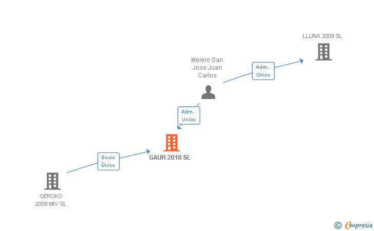 Vinculaciones societarias de GAUR 2010 SL