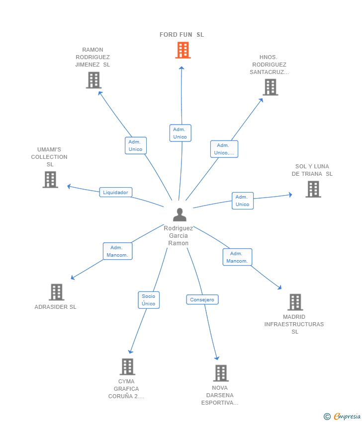 Vinculaciones societarias de FORD FUN SL