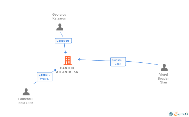 Vinculaciones societarias de BANTOR ATLANTIC SA