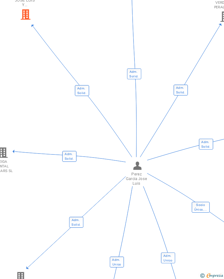 Vinculaciones societarias de CONSTRUCCIONES JOSE LUIS Y DOMINGO PEREZ GARCIA SL