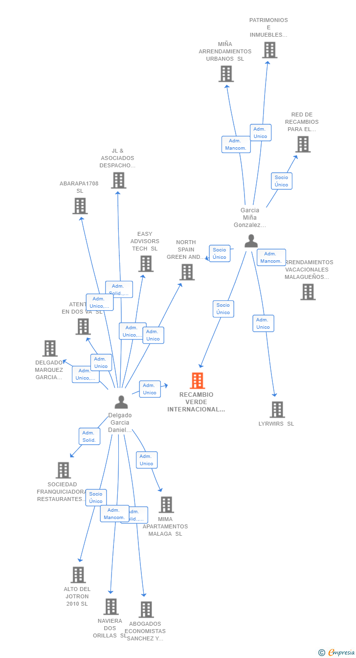 Vinculaciones societarias de RECAMBIO VERDE INTERNACIONAL SL