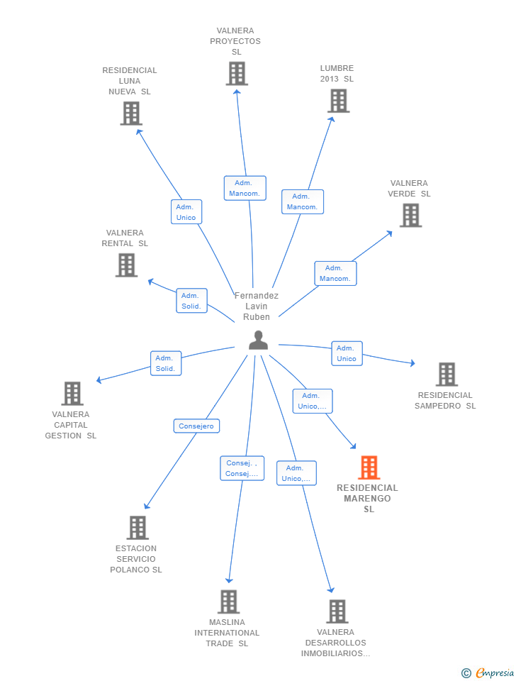 Vinculaciones societarias de RESIDENCIAL MARENGO SL