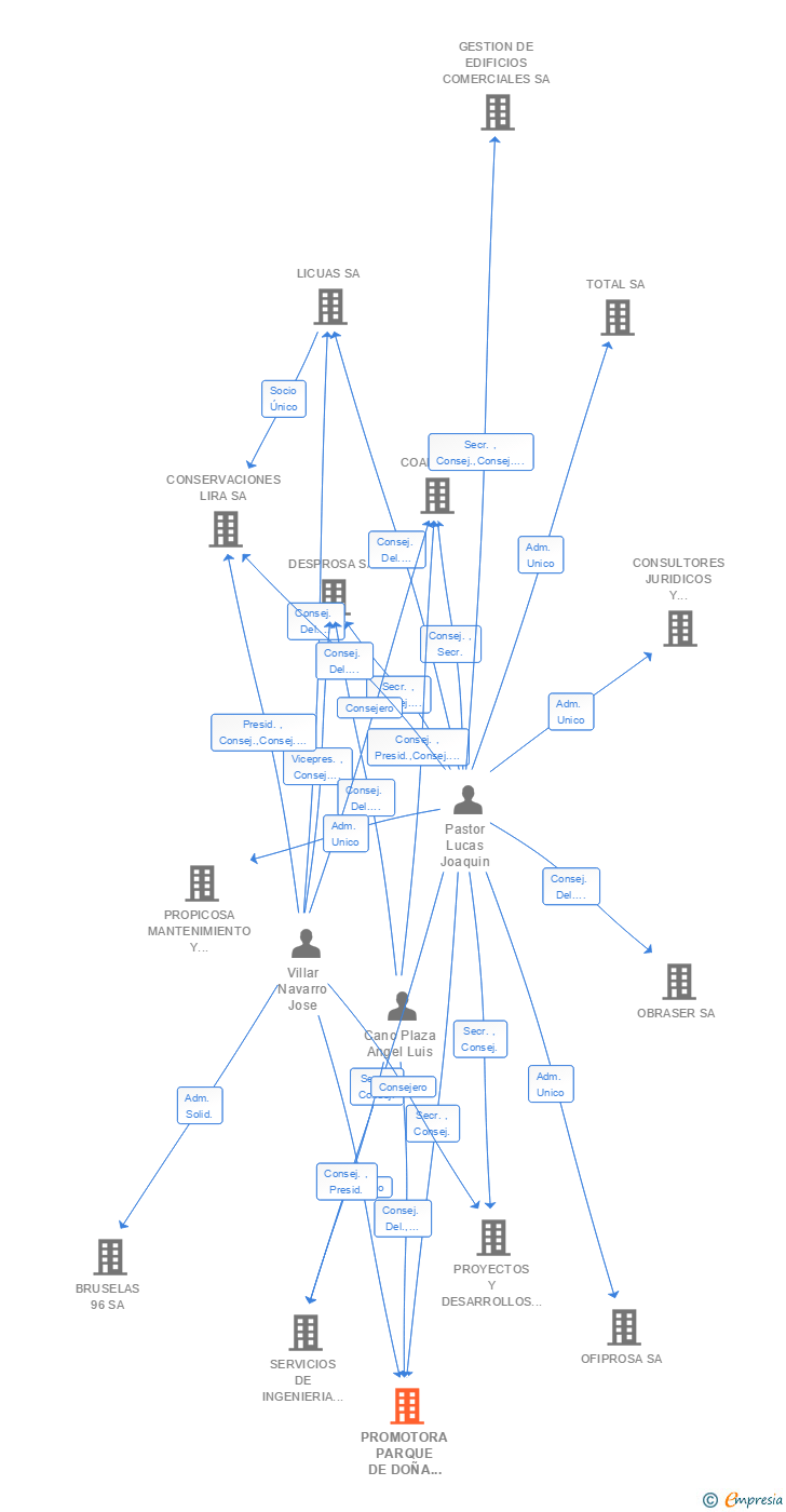 Vinculaciones societarias de PROMOTORA PARQUE DE DOÑA GUIOMAR SA