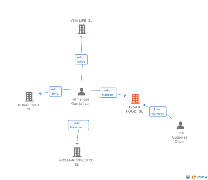 Vinculaciones societarias de IVSAR FOOD SL